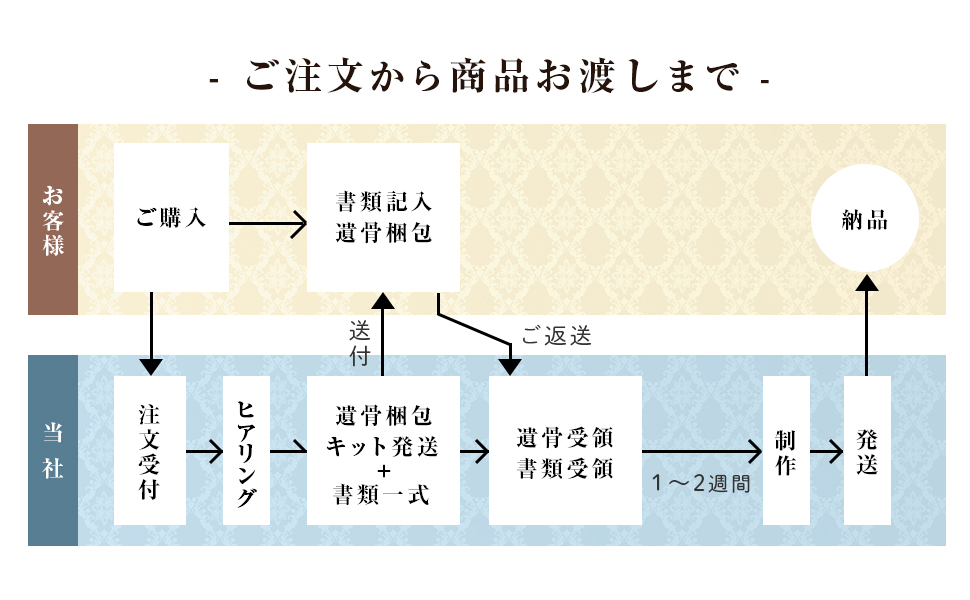 ご注文の流れ